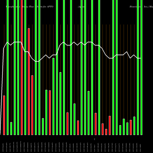 Money Flow charts share APTO Aptose Biosciences, Inc. USA Stock exchange 