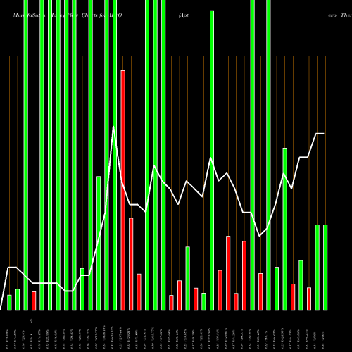 Money Flow charts share APVO Aptevo Therapeutics Inc. USA Stock exchange 