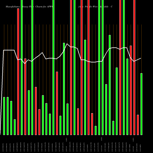 Money Flow charts share APWC Asia Pacific Wire & Cable Corporation Limited USA Stock exchange 
