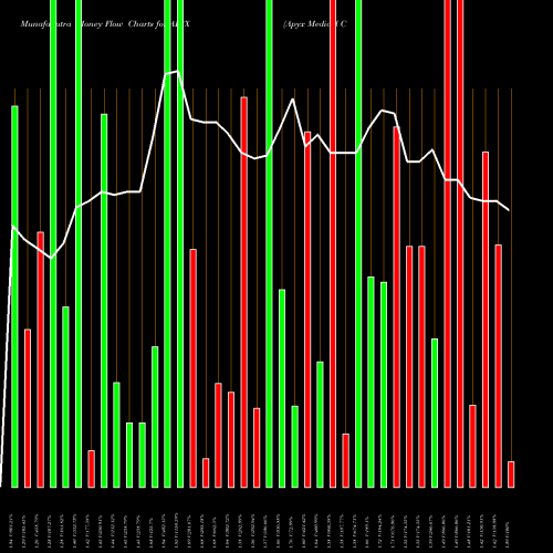 Money Flow charts share APYX Apyx Medical Corporation USA Stock exchange 