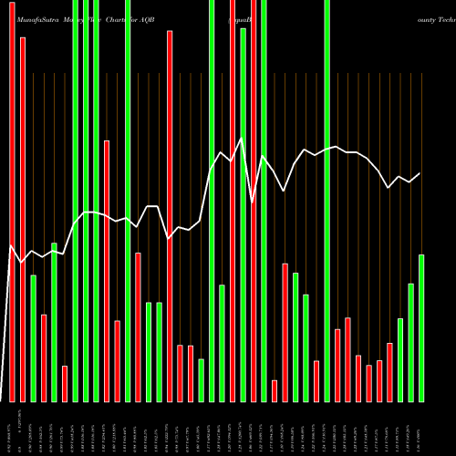 Money Flow charts share AQB AquaBounty Technologies, Inc. USA Stock exchange 