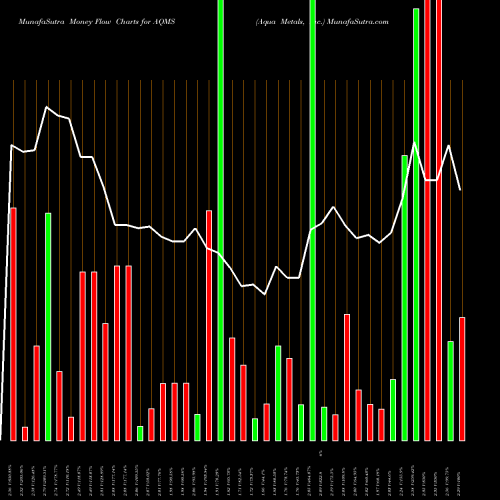 Money Flow charts share AQMS Aqua Metals, Inc. USA Stock exchange 