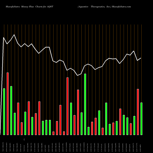 Money Flow charts share AQST Aquestive Therapeutics, Inc. USA Stock exchange 