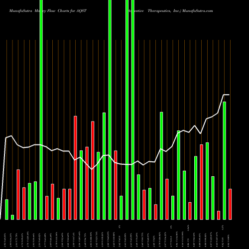 Money Flow charts share AQST Aquestive Therapeutics, Inc. USA Stock exchange 
