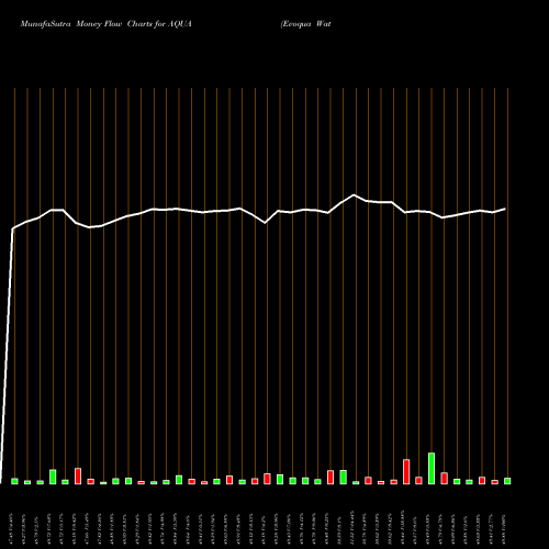 Money Flow charts share AQUA Evoqua Water Technologies Corp. USA Stock exchange 