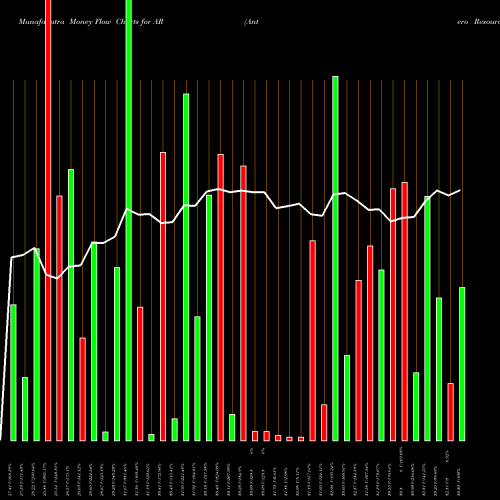 Money Flow charts share AR Antero Resources Corporation USA Stock exchange 