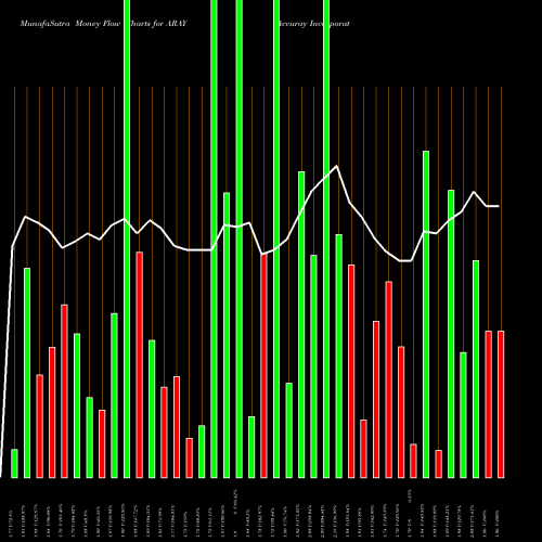 Money Flow charts share ARAY Accuray Incorporated USA Stock exchange 