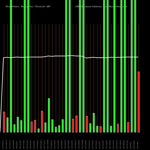 Money Flow charts share ARC ARC Document Solutions, Inc. USA Stock exchange 