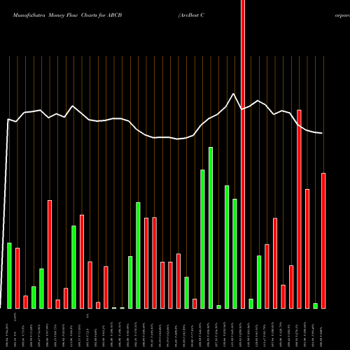 Money Flow charts share ARCB ArcBest Corporation USA Stock exchange 