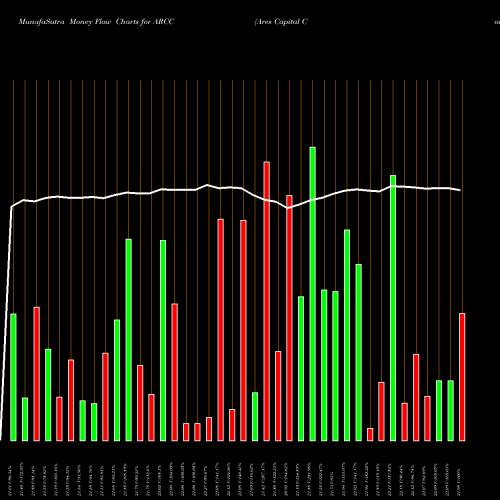 Money Flow charts share ARCC Ares Capital Corporation USA Stock exchange 