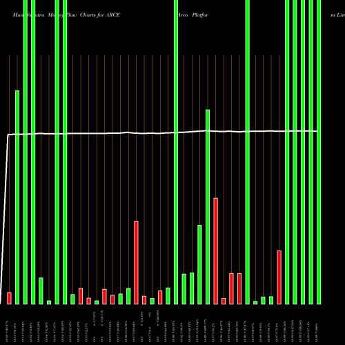 Money Flow charts share ARCE Arco Platform Limited USA Stock exchange 