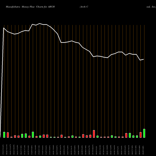 Money Flow charts share ARCH Arch Coal, Inc. USA Stock exchange 