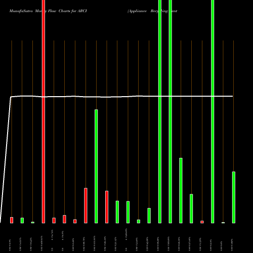 Money Flow charts share ARCI Appliance Recycling Centers Of America, Inc. USA Stock exchange 