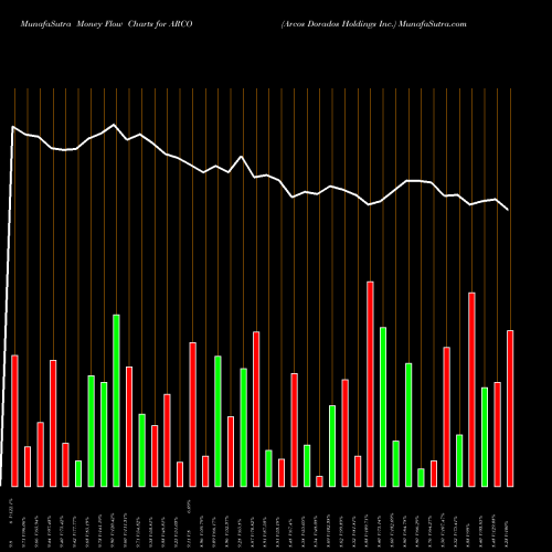 Money Flow charts share ARCO Arcos Dorados Holdings Inc. USA Stock exchange 