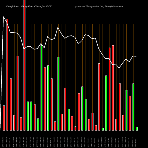 Money Flow charts share ARCT Arcturus Therapeutics Ltd. USA Stock exchange 