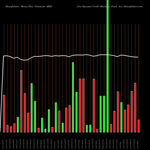 Money Flow charts share ARDC Ares Dynamic Credit Allocation Fund, Inc. USA Stock exchange 