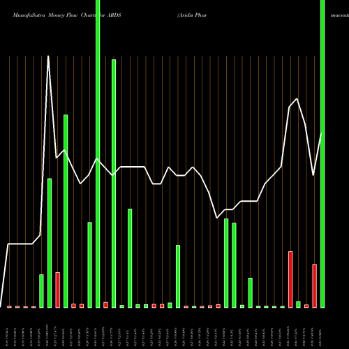 Money Flow charts share ARDS Aridis Pharmaceuticals Inc. USA Stock exchange 