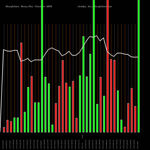 Money Flow charts share ARDX Ardelyx, Inc. USA Stock exchange 