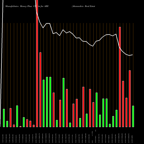 Money Flow charts share ARE Alexandria Real Estate Equities, Inc. USA Stock exchange 