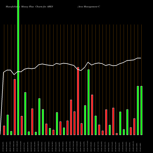 Money Flow charts share ARES Ares Management Corporation USA Stock exchange 