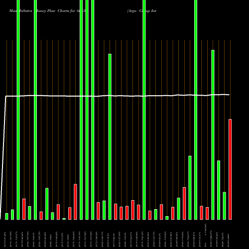 Money Flow charts share ARGO Argo Group International Holdings, Ltd. USA Stock exchange 