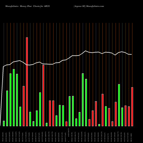 Money Flow charts share ARGX Argenx SE USA Stock exchange 