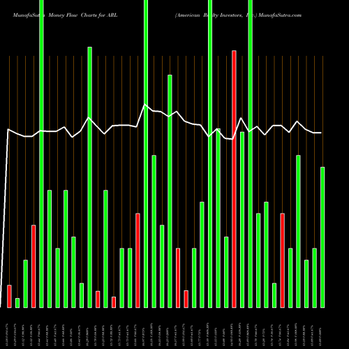 Money Flow charts share ARL American Realty Investors, Inc. USA Stock exchange 