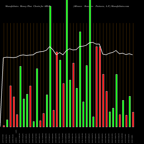 Money Flow charts share ARLP Alliance Resource Partners, L.P. USA Stock exchange 