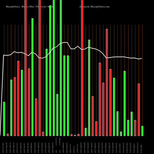 Money Flow charts share ARMK Aramark USA Stock exchange 