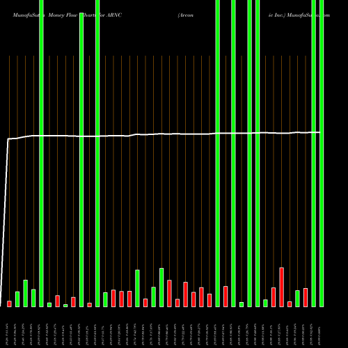 Money Flow charts share ARNC Arconic Inc. USA Stock exchange 