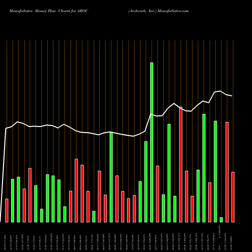 Money Flow charts share AROC Archrock, Inc. USA Stock exchange 