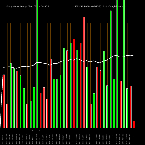 Money Flow charts share ARR ARMOUR Residential REIT, Inc. USA Stock exchange 