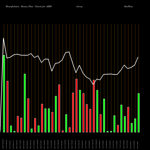 Money Flow charts share ARRY Array BioPharma Inc. USA Stock exchange 
