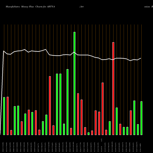 Money Flow charts share ARTNA Artesian Resources Corporation USA Stock exchange 