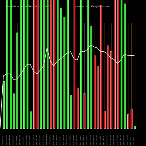 Money Flow charts share ARVN Arvinas, Inc. USA Stock exchange 
