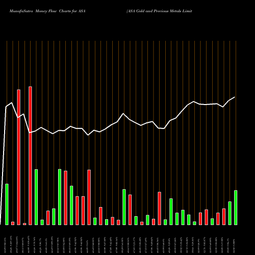 Money Flow charts share ASA ASA Gold And Precious Metals Limited USA Stock exchange 