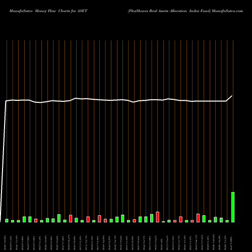 Money Flow charts share ASET FlexShares Real Assets Allocation Index Fund USA Stock exchange 