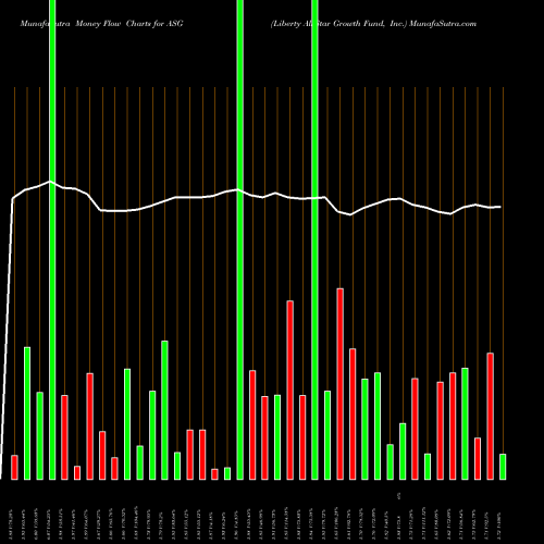 Money Flow charts share ASG Liberty All-Star Growth Fund, Inc. USA Stock exchange 