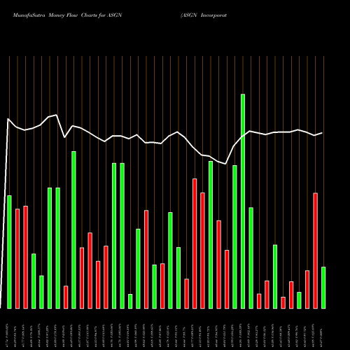 Money Flow charts share ASGN ASGN Incorporated USA Stock exchange 