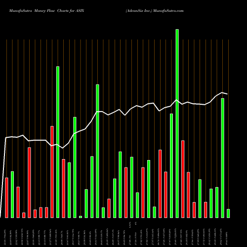 Money Flow charts share ASIX AdvanSix Inc. USA Stock exchange 