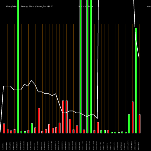 Money Flow charts share ASLN ASLAN Pharmaceuticals Limited USA Stock exchange 