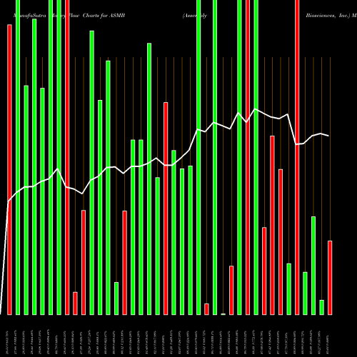 Money Flow charts share ASMB Assembly Biosciences, Inc. USA Stock exchange 