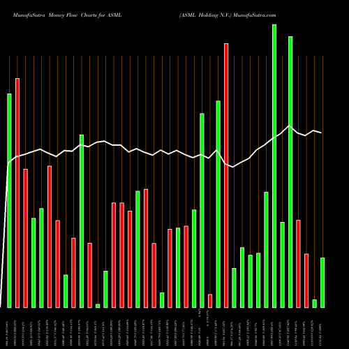 Money Flow charts share ASML ASML Holding N.V. USA Stock exchange 