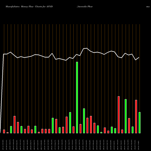 Money Flow charts share ASND Ascendis Pharma A/S USA Stock exchange 