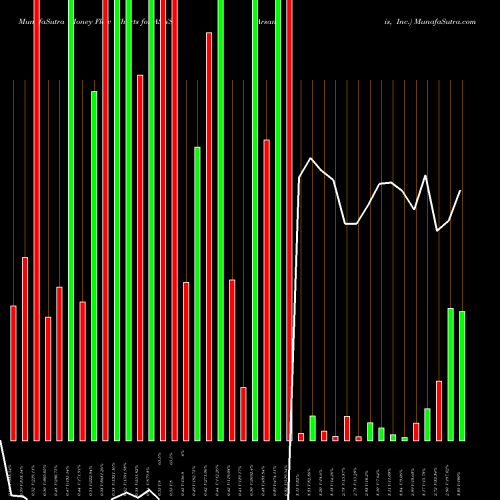 Money Flow charts share ASNS Arsanis, Inc. USA Stock exchange 