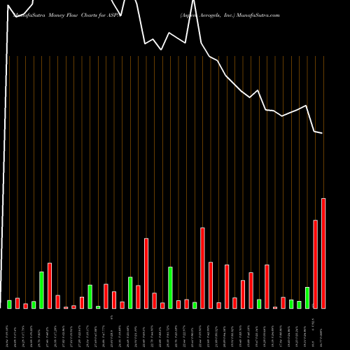 Money Flow charts share ASPN Aspen Aerogels, Inc. USA Stock exchange 