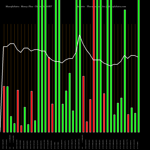 Money Flow charts share ASRT Assertio Therapeutics, Inc. USA Stock exchange 