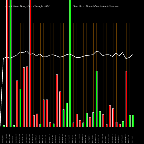 Money Flow charts share ASRV AmeriServ Financial Inc. USA Stock exchange 