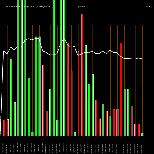 Money Flow charts share ASTC Astrotech Corporation USA Stock exchange 