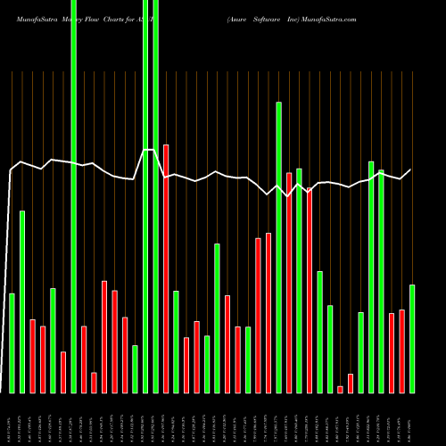 Money Flow charts share ASUR Asure Software Inc USA Stock exchange 